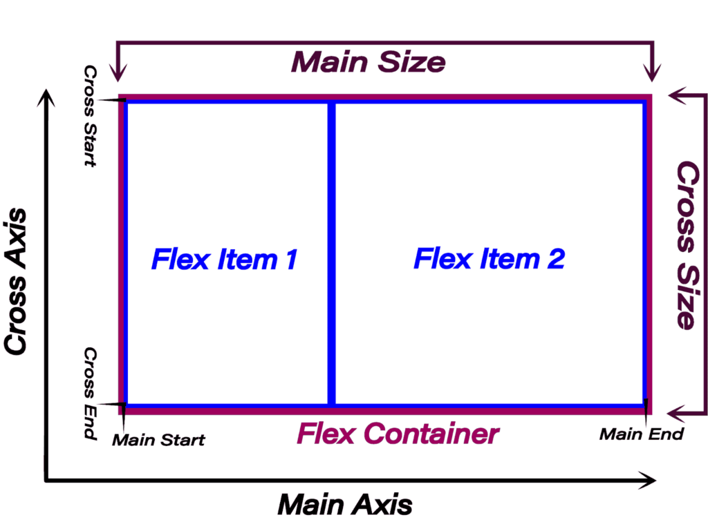 Terminologies of CSS flexbox